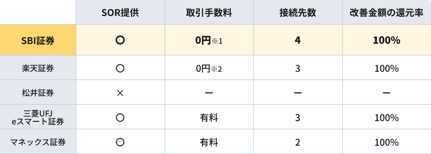 SOR注文について｜SBI証券