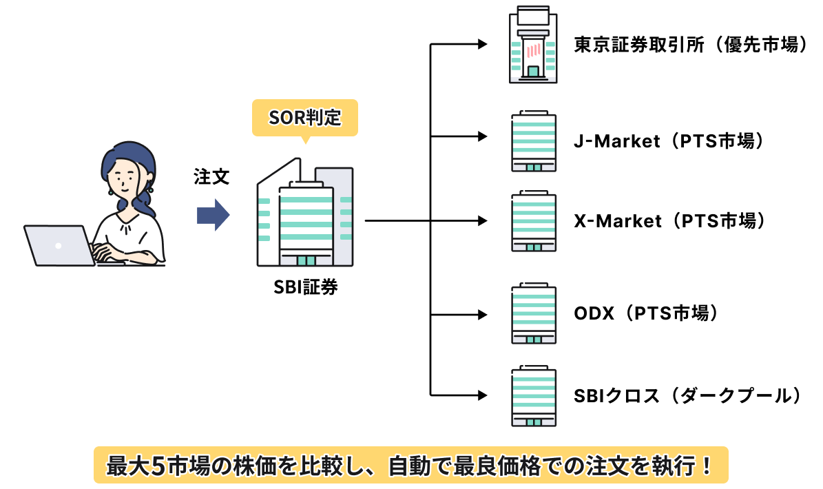 国内株式】一般信用新規取引のSOR注文およびPTS注文の取扱い開始並びに関連する書面改定のお知らせ｜SBI証券