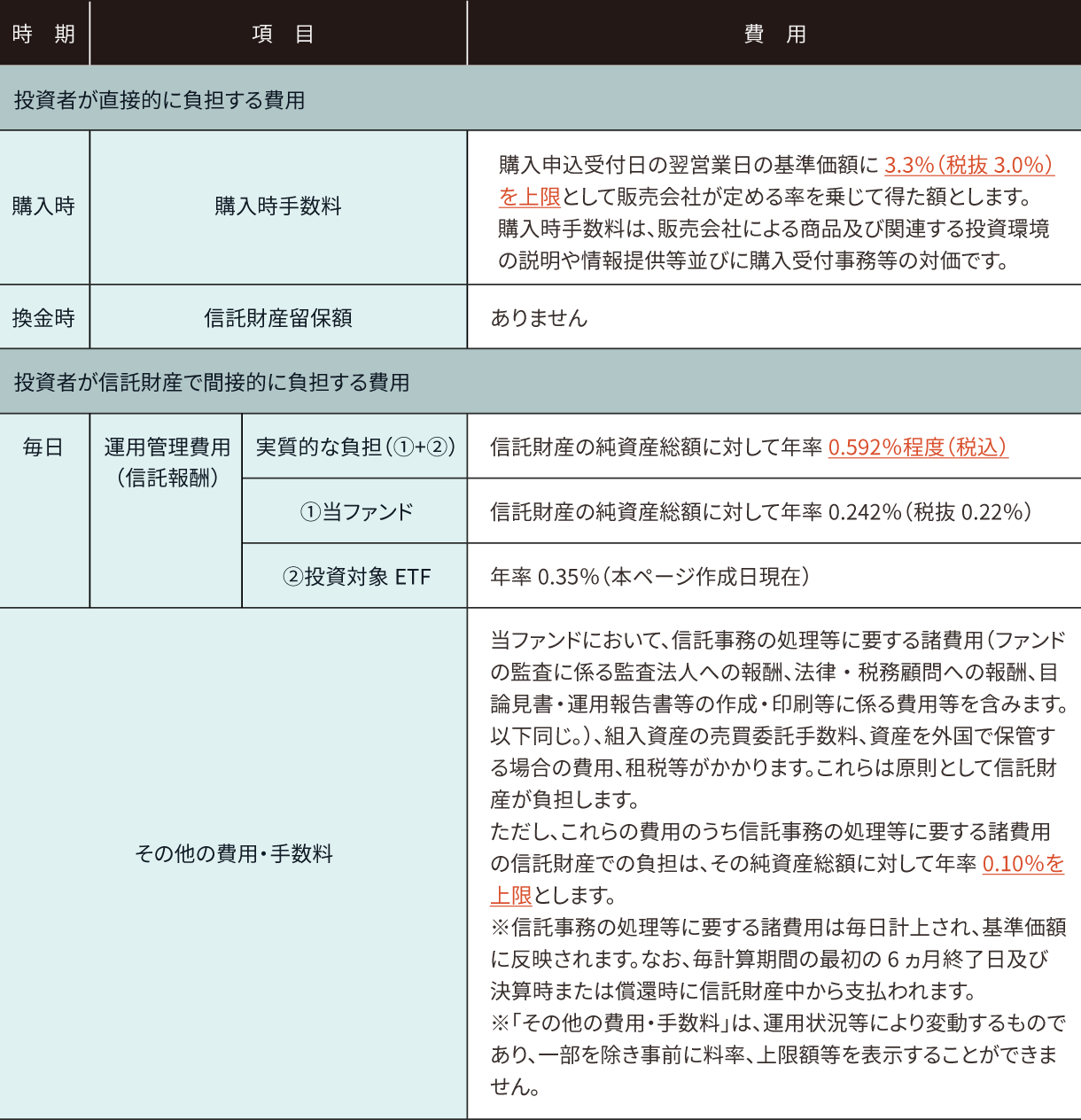ファンドの費用一覧