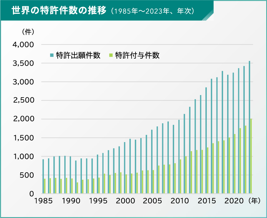 世界の特許件数の推移（1985年～2023年、年次）