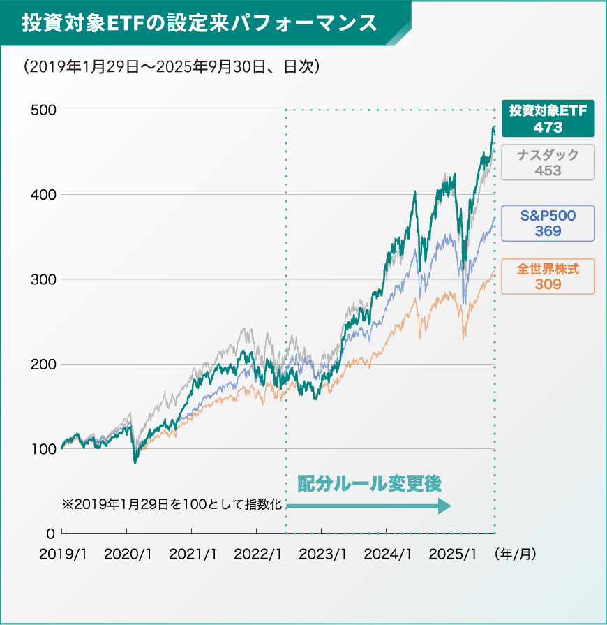 投資対象ETFの設定来パフォーマンス