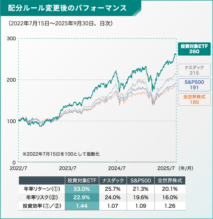 配分ルール変更後のパフォーマンス