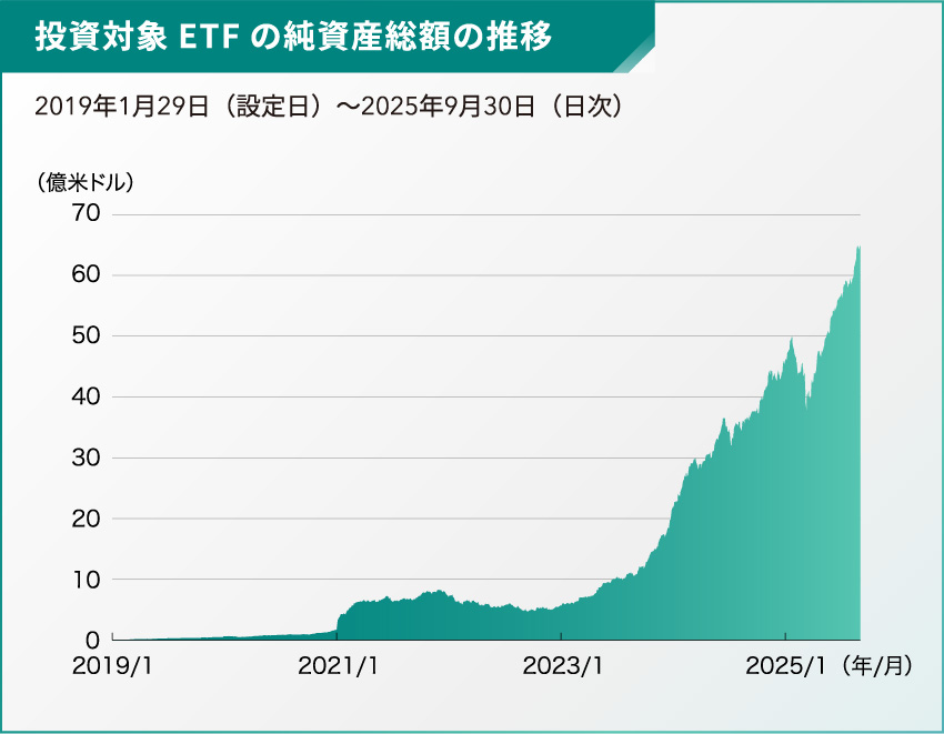 投資対象ETFの純資産総額の推移