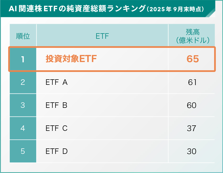 AI関連株ETFの純資産総額ランキング（2025年9月末時点）
