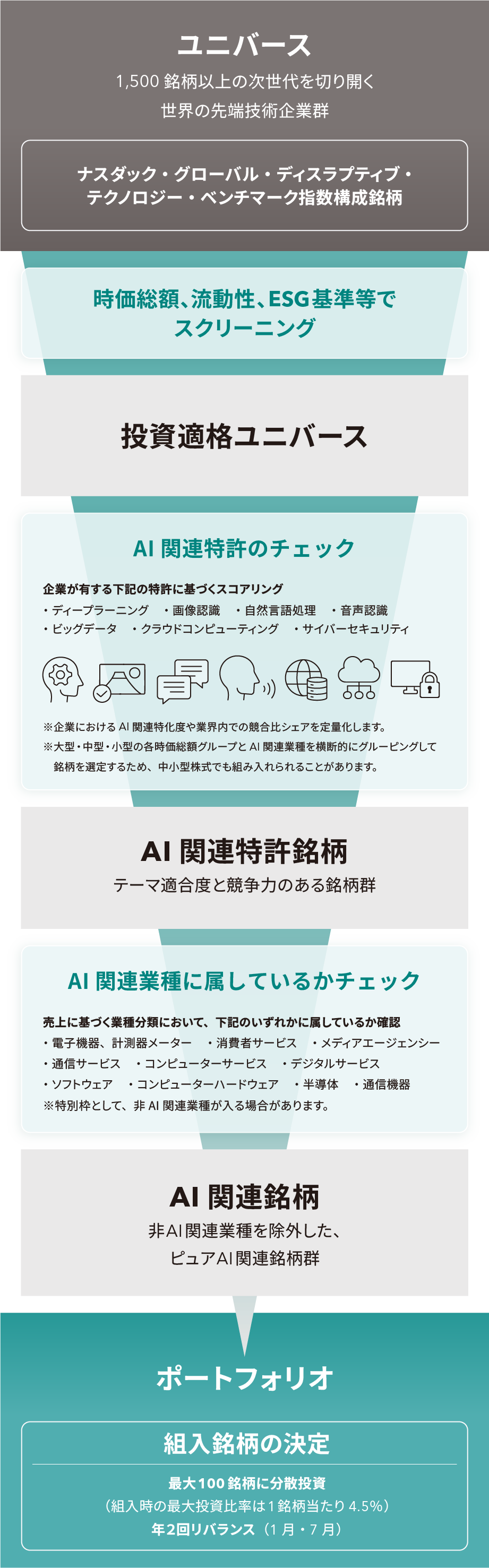 ポートフォリオ構築のイメージ