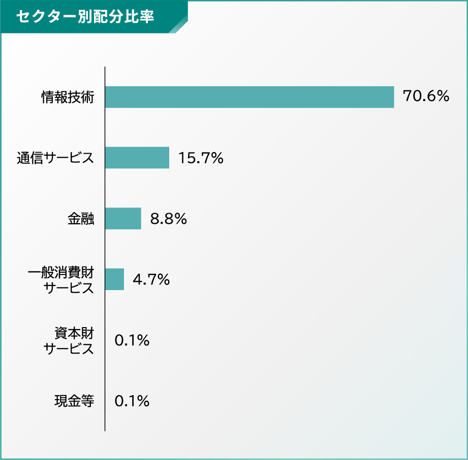 セクター別配分比率