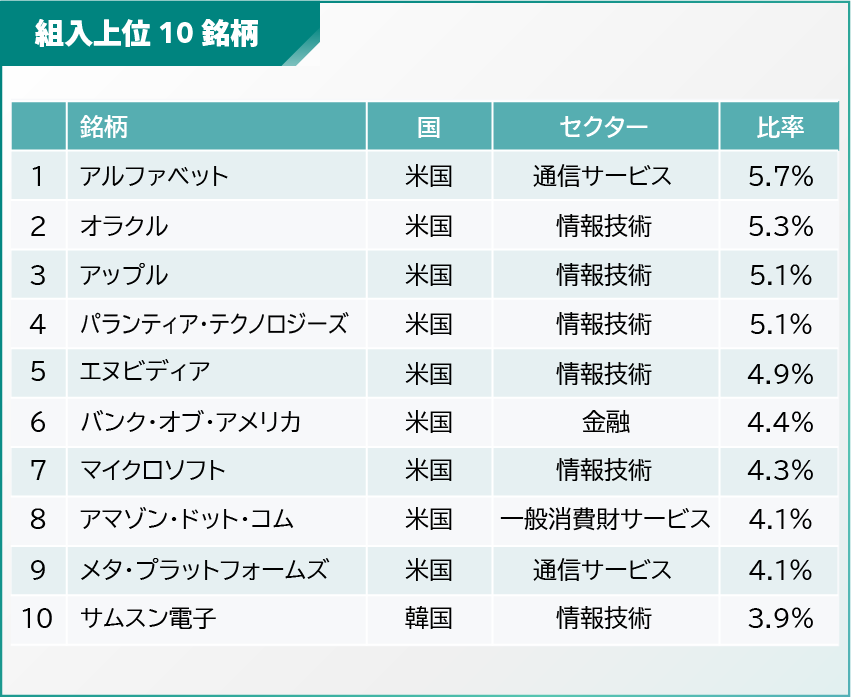 組入上位10銘柄