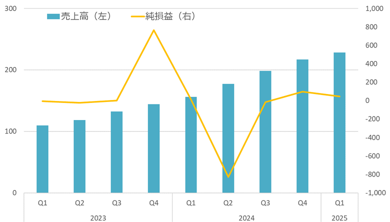 売上高と純損益(四半期ベース、百万ドル)