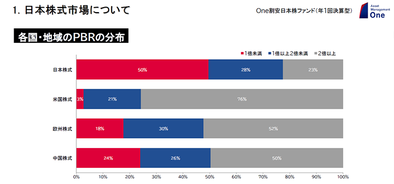 日本株式市場について