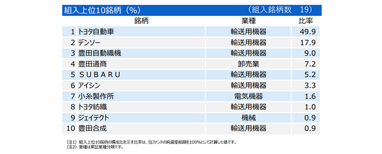 加入上位10銘柄