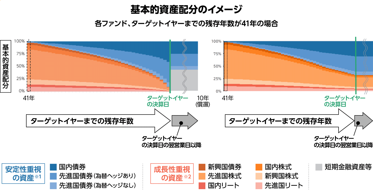 ライフイベントに合わせて選べる！「りそなターゲット・イヤー・ファンド」の魅力｜SBI証券