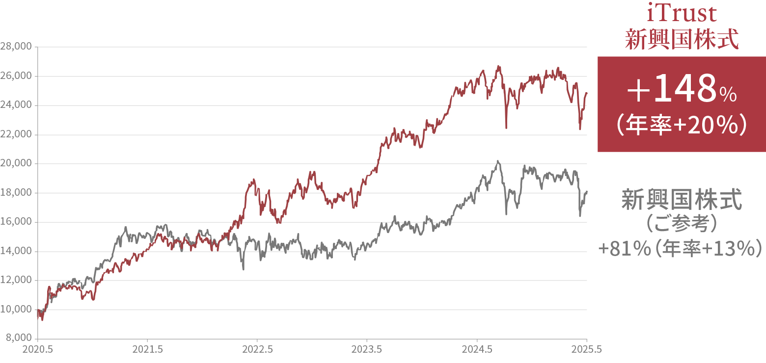 トランプ2.0時代 注目の新興国とは？「iTrust新興国株式」の魅力｜SBI証券