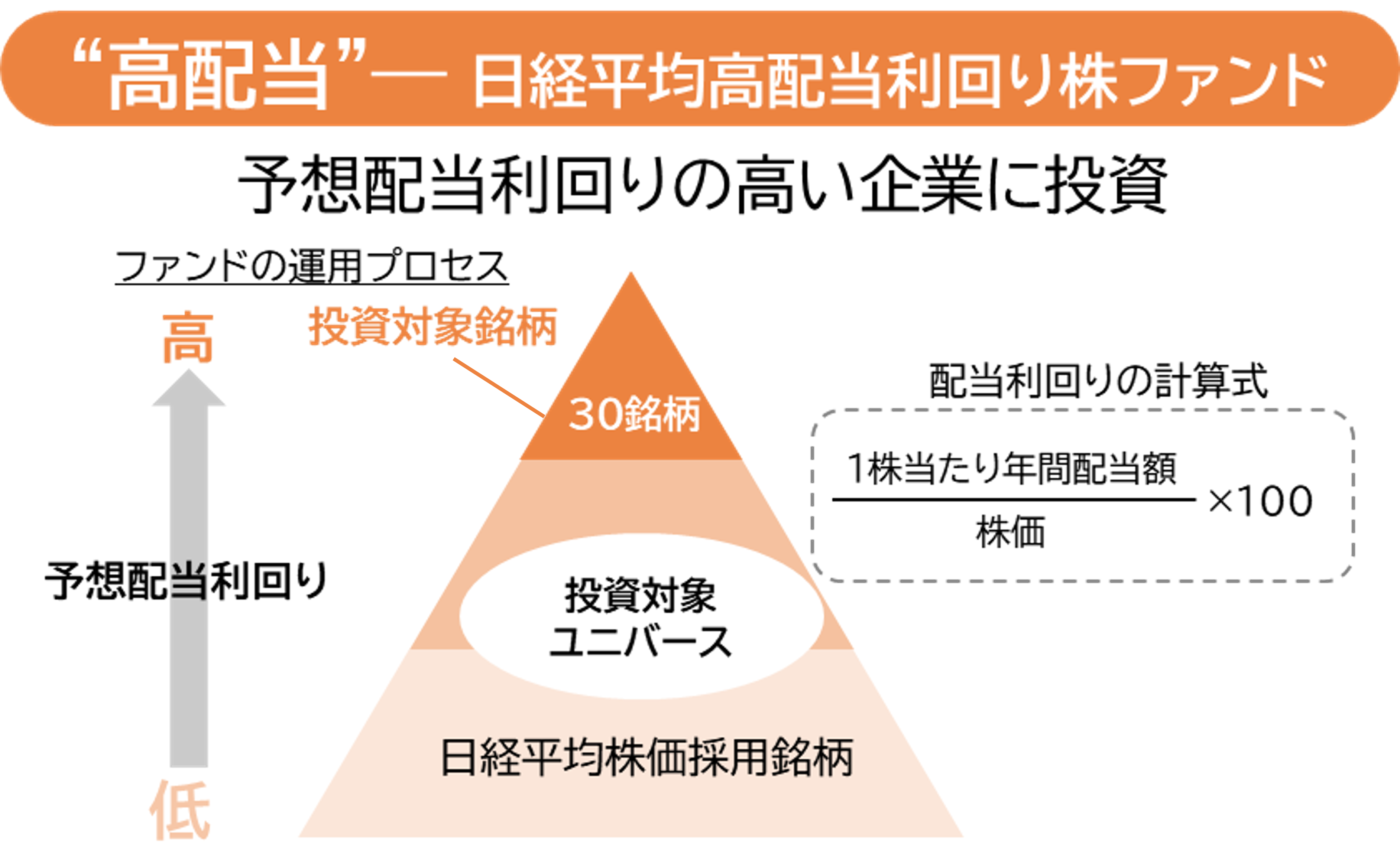 SBIセレクトから選ぶ、“高配当”×“好配当”の併せ持ち戦略｜SBI証券