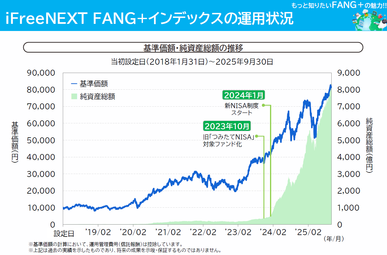 採録レポート】もっと知りたいFANG＋の魅力！！｜SBI証券