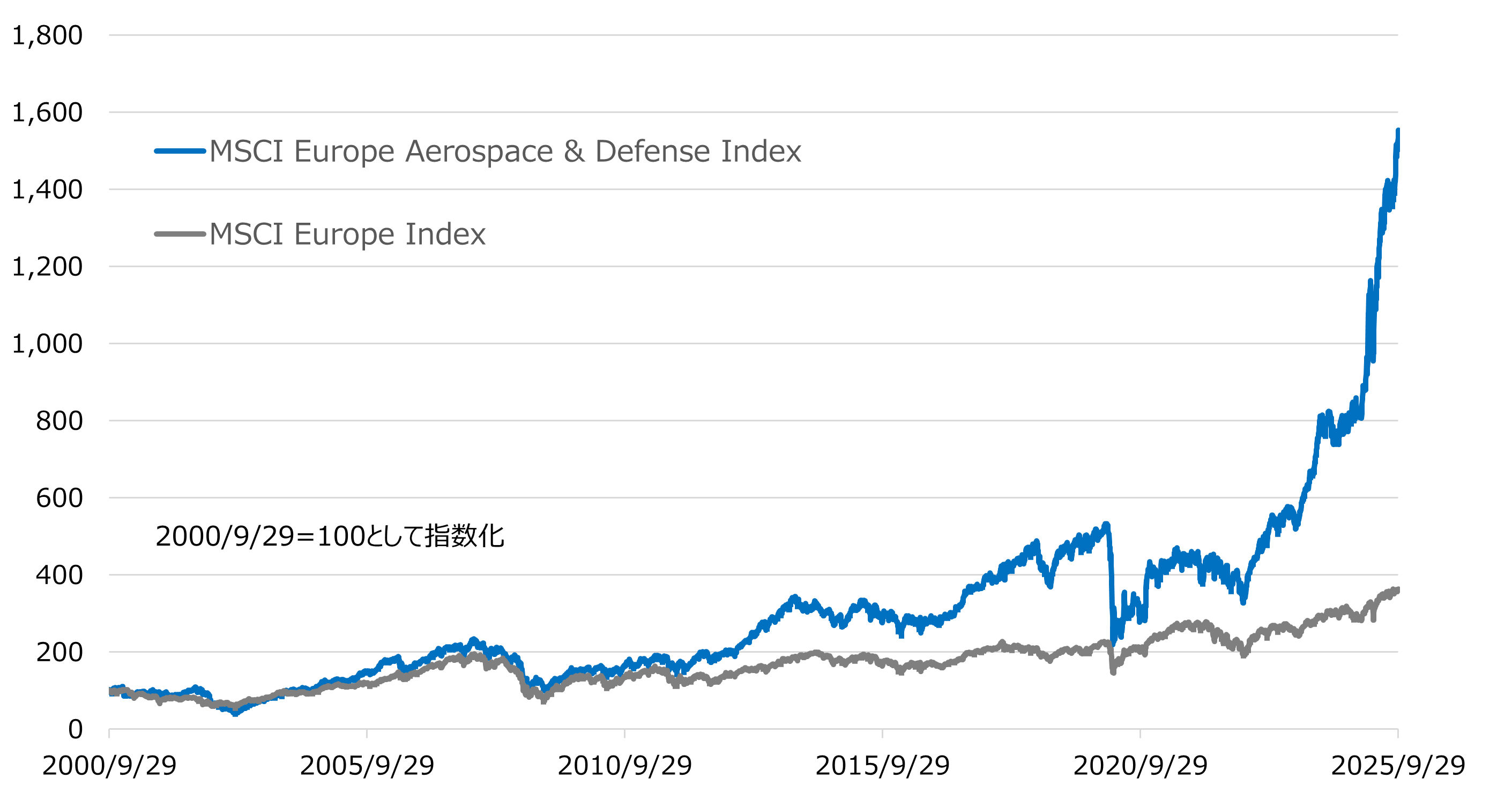 欧州の安全保障と経済成長を支える『欧州防衛・航空宇宙株式インデックスファンド』｜SBI証券