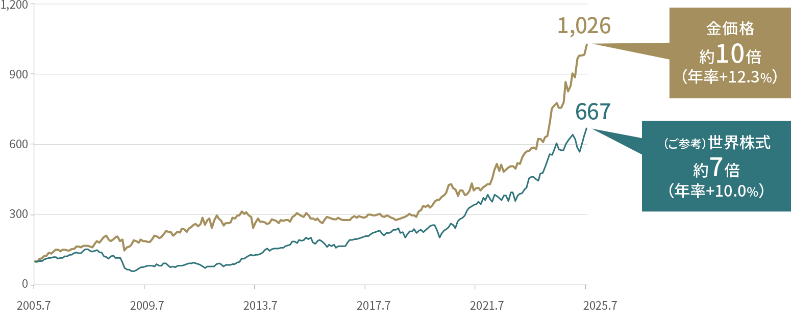 多くの中央銀行が向かう“ゴールドという選択”｜SBI証券