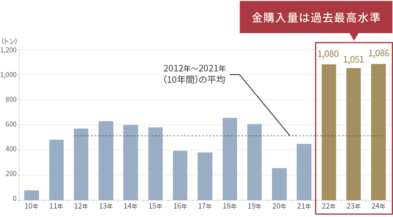 中央 銀行 金 購入 (99) 사진