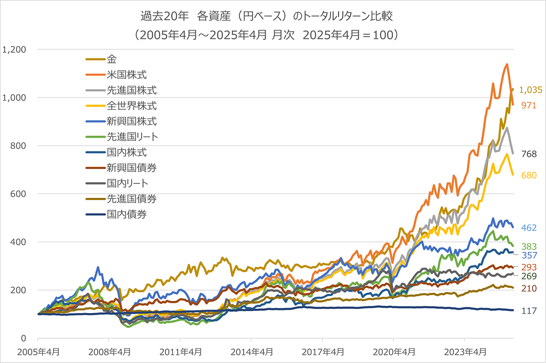 ߋ20N@eYi~x[Xj̃g[^^[ri2005N4`2025N4 @2025N4=100j