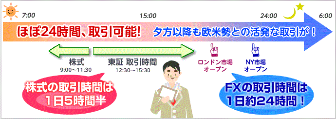 FXの取引時間は1日24時間!
