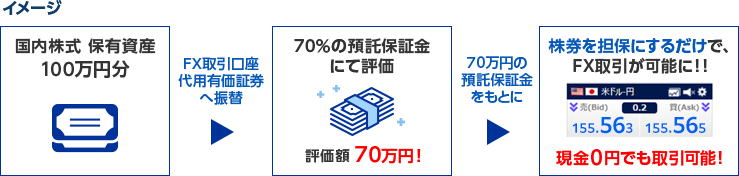 株券を担保にするだけで、現金0円でもFX取引が可能に!!