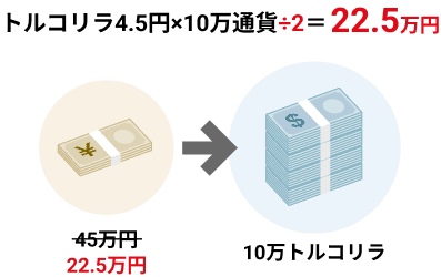 トルコリラ4.5円×10万通貨÷2=22.5万円