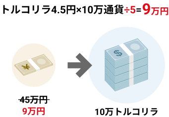 トルコリラ4.5円×10万通貨÷5≒9万円