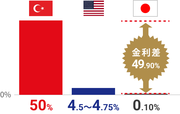 日本との金利差