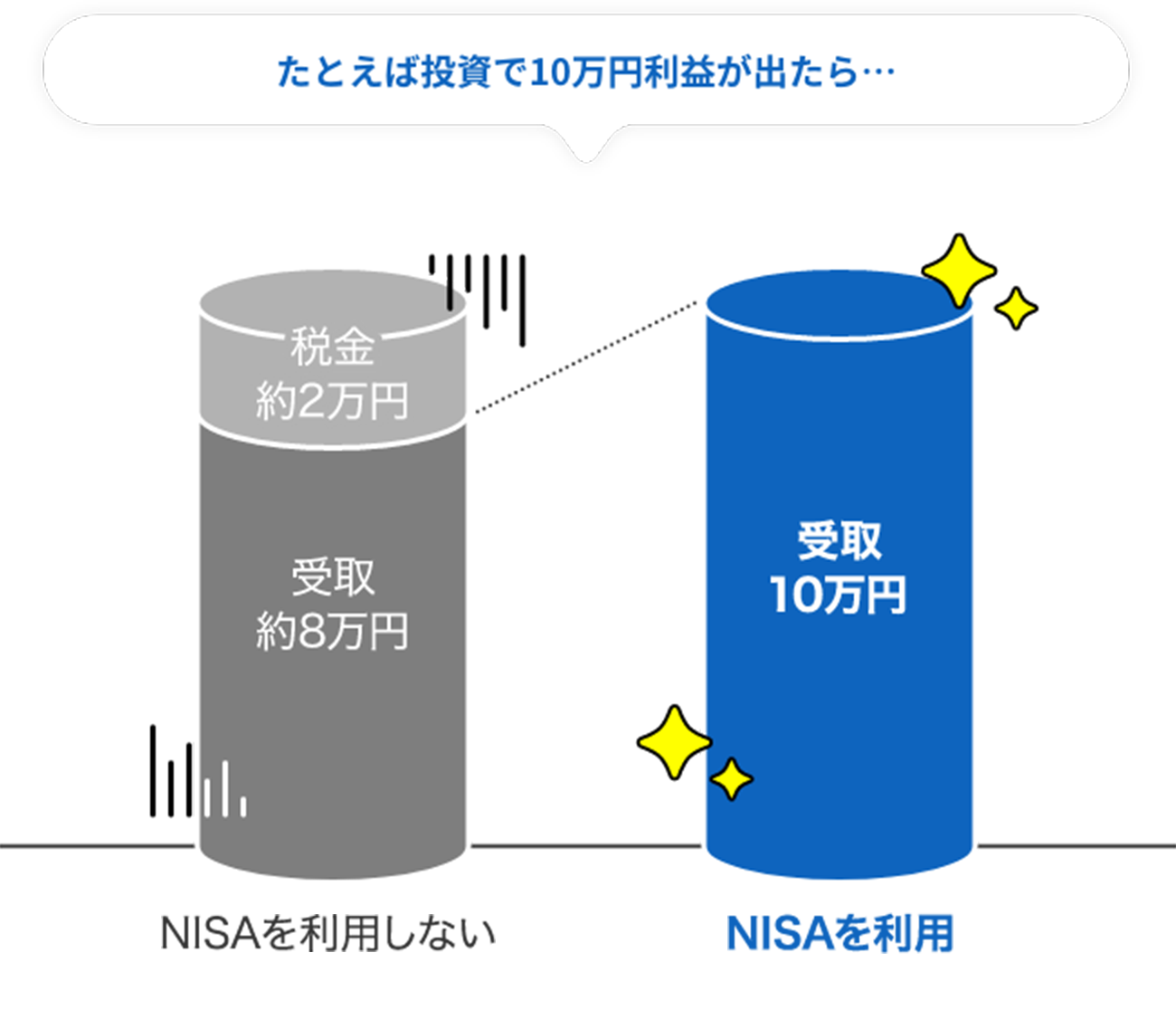 イメージ：たとえば投資で10万円利益が出たら…