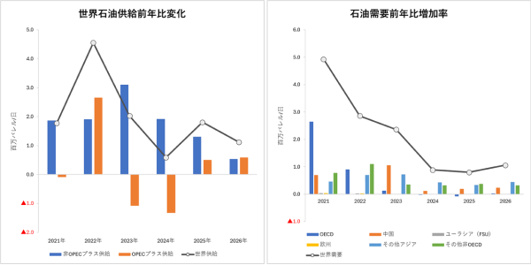 エネルギー価格変動の企業業績への影響｜SBI証券