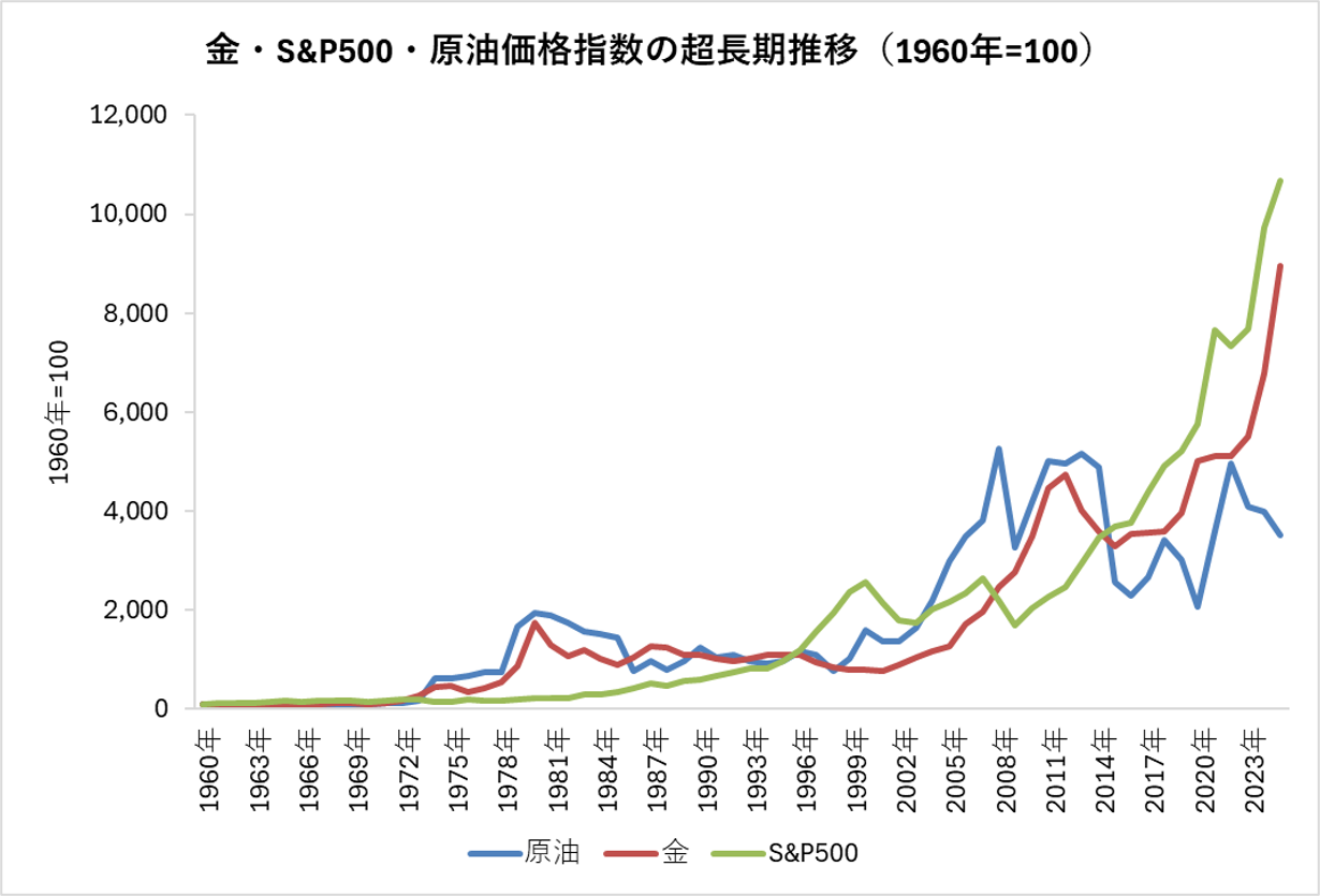 株価動向から考える金価格の上値｜SBI証券