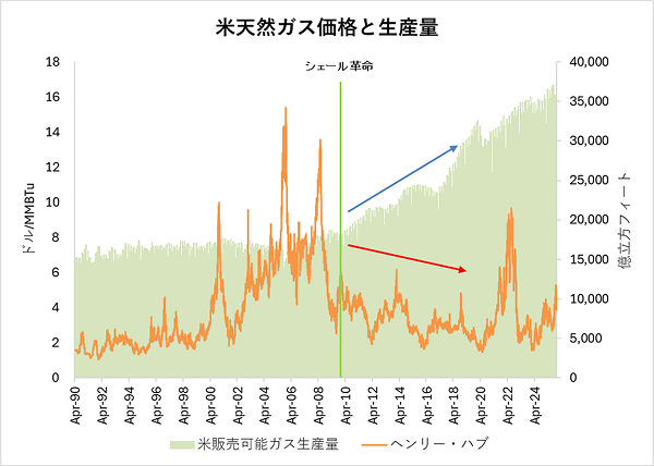 米国天然ガス動向~基礎的な所から｜SBI証券