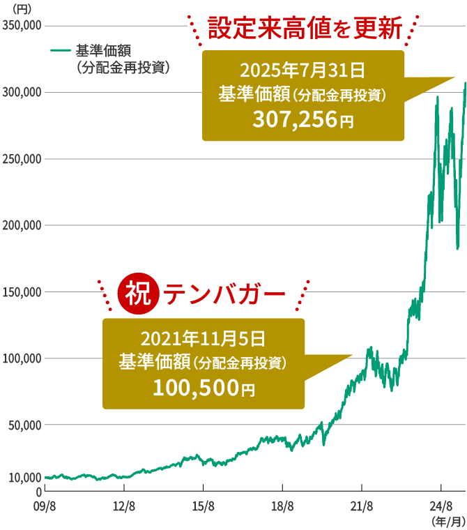 基準価額（分配金再投資）の推移グラフ