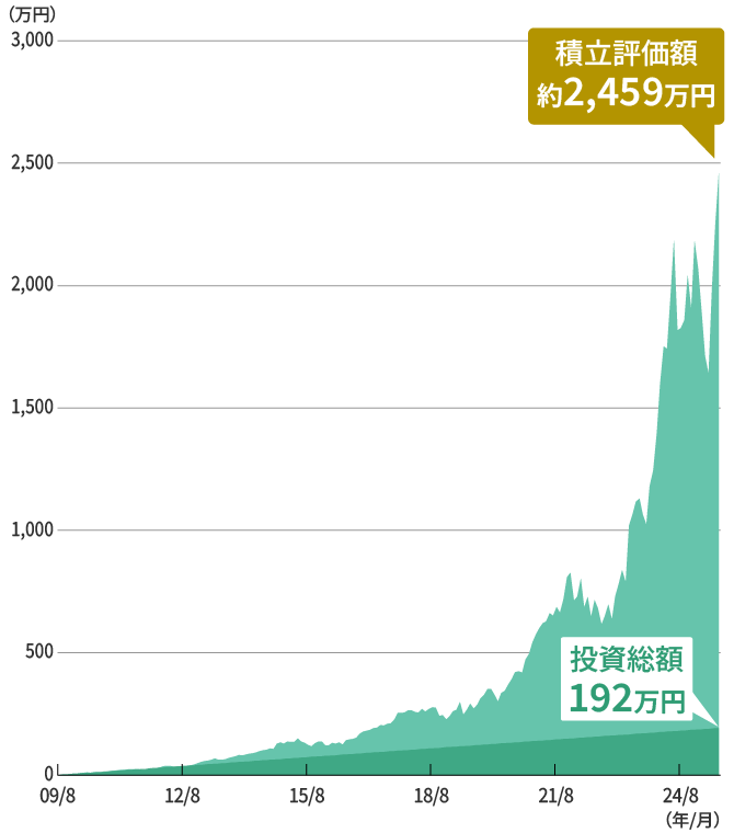 野村世界業種別投資シリーズ（世界半導体株投資）に毎月1万円ずつ積立投資した場合のグラフ