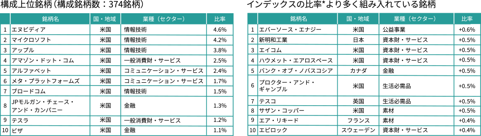構成上位銘柄(構成銘柄数:374銘柄) インデックスの比率より多く組み入れている銘柄