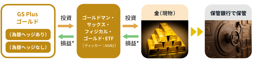 ファンドの仕組みの図