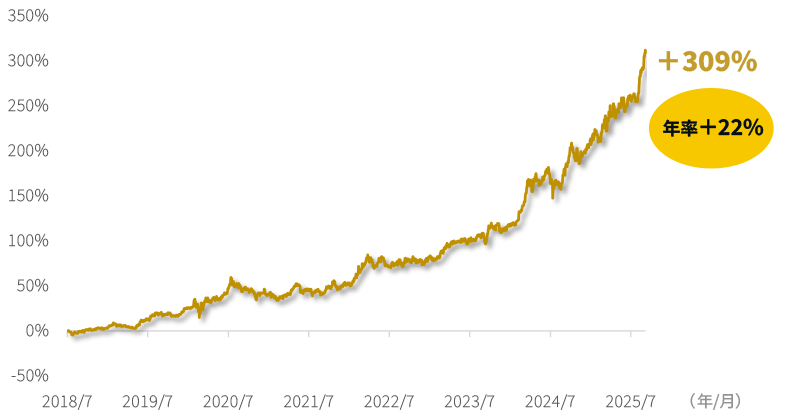 ゴールドマン・サックス・フィジカル・ゴールド・ETFの累積リターン（円ベース）のグラフ