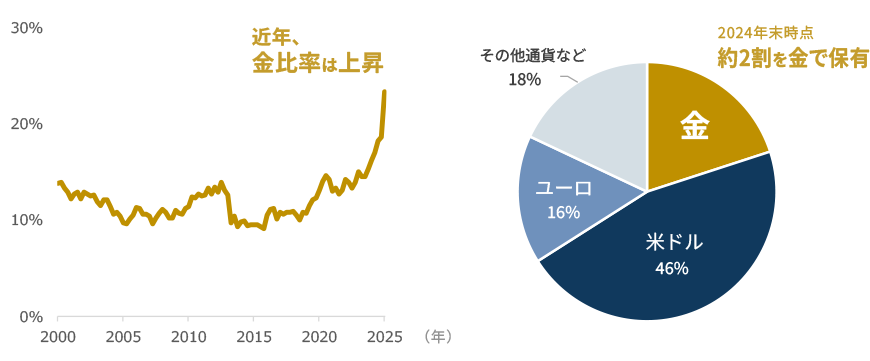 世界の中央銀行の準備資産に占める金の比率の推移と内訳のグラフ