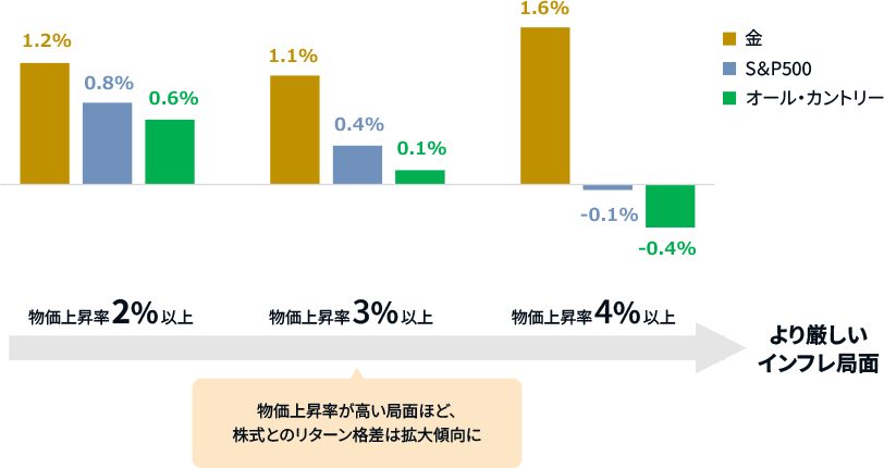 米国のインフレ局面ごとの金および主要指数の平均月次リターン（円ベース）の図