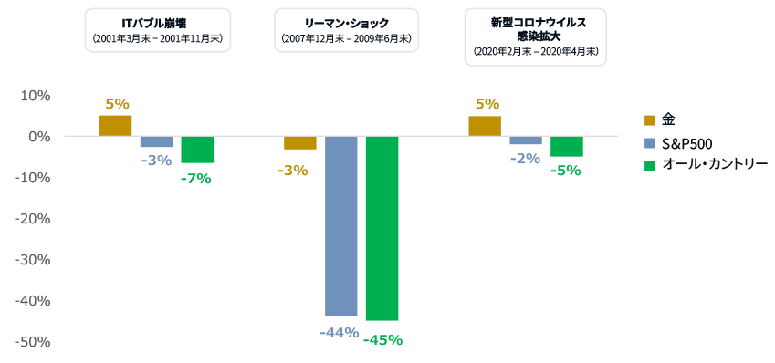 米国の景気後退時の金および主要指数のリターン（円ベース）のグラフ