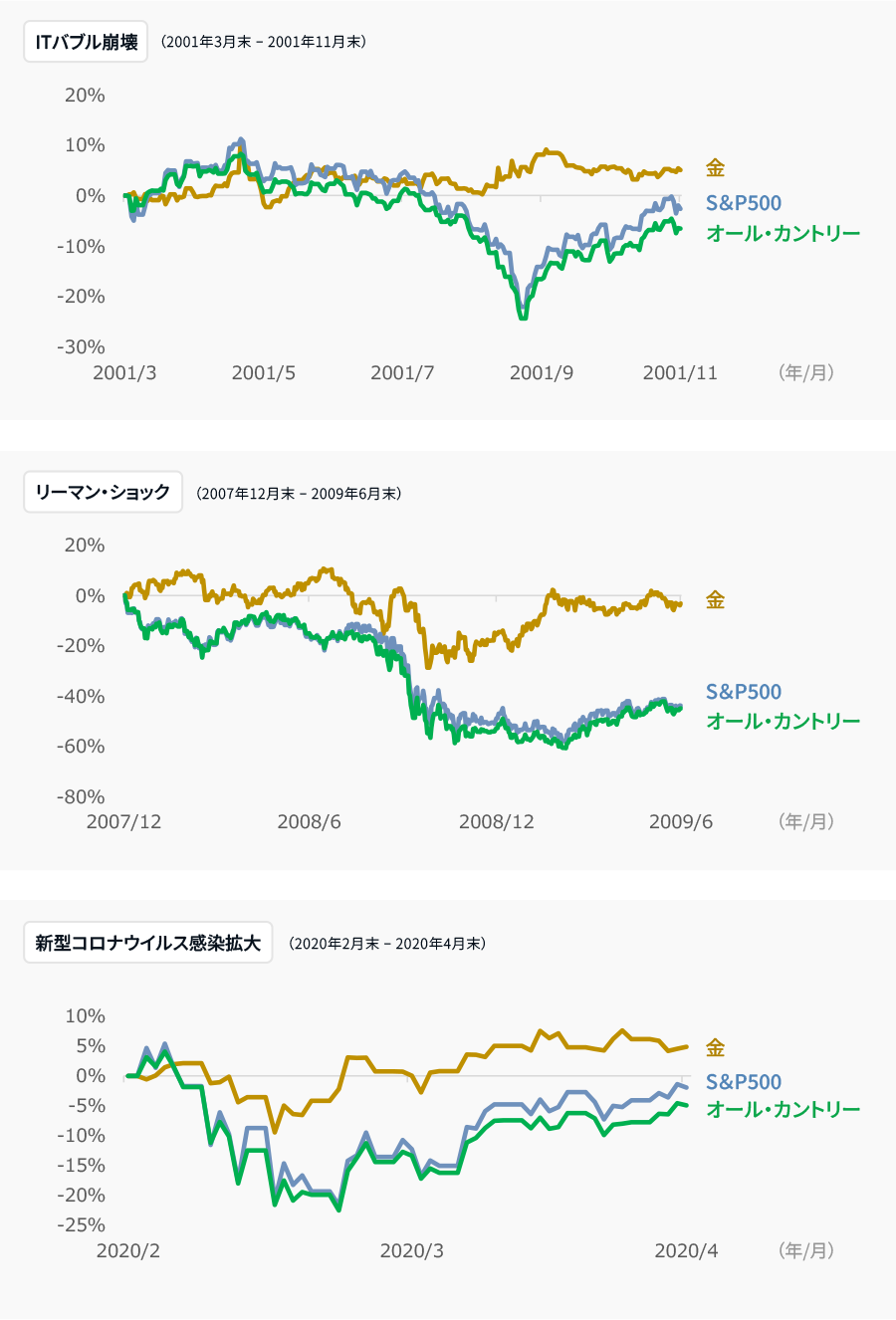 上記の局面の累積リターン（円ベース）のグラフ