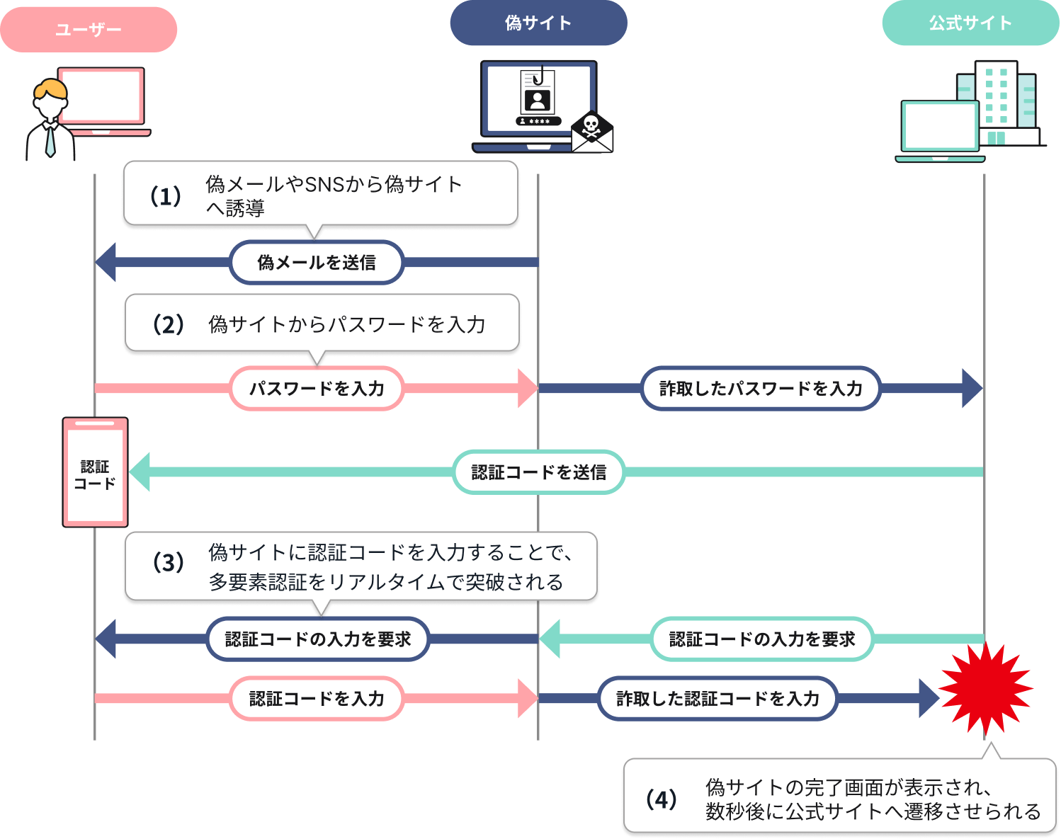 フィッシング等の詐欺について｜SBI証券