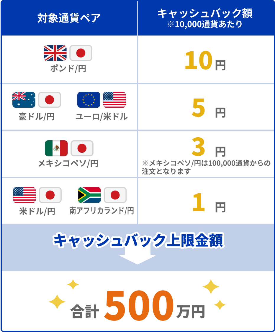 対象の6通貨ペアにおいて、期間中に新規取引をされると、10,000通貨につき下記の額を(最大500万円まで)キャッシュバックいたします!