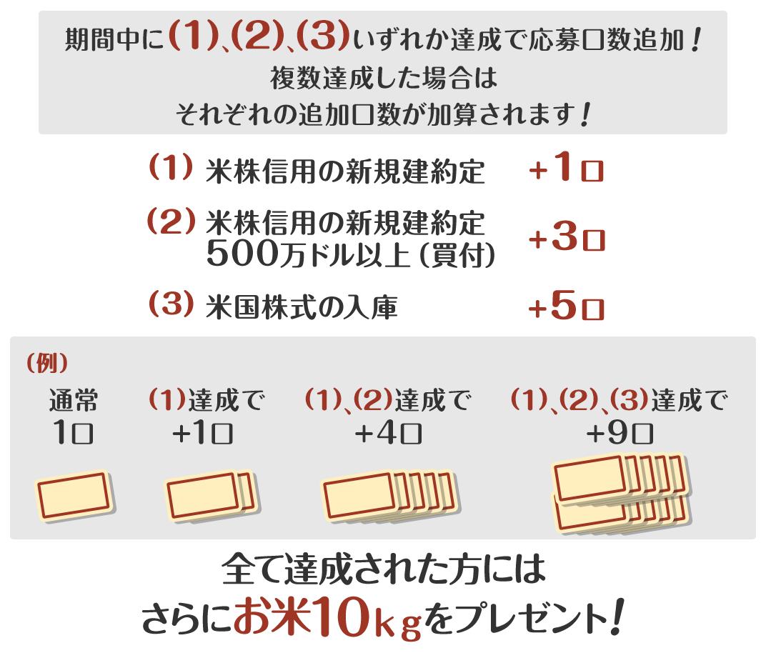 取引するほど確率アップ！抽選で現金3万円がもらえる米株マラソン～走り切ったあなたには、お米10kgプレゼント～｜SBI証券