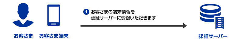 @q܂̒[F؃T[o[ɓo^܂