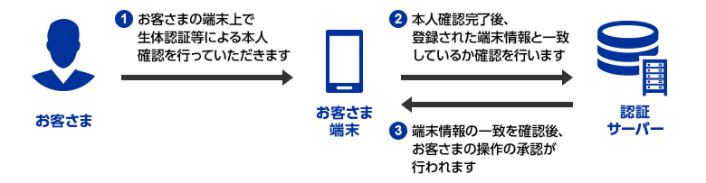 コメントお客！ 登録の手順（スピーディー本人確認） – BTCBOXサポート
