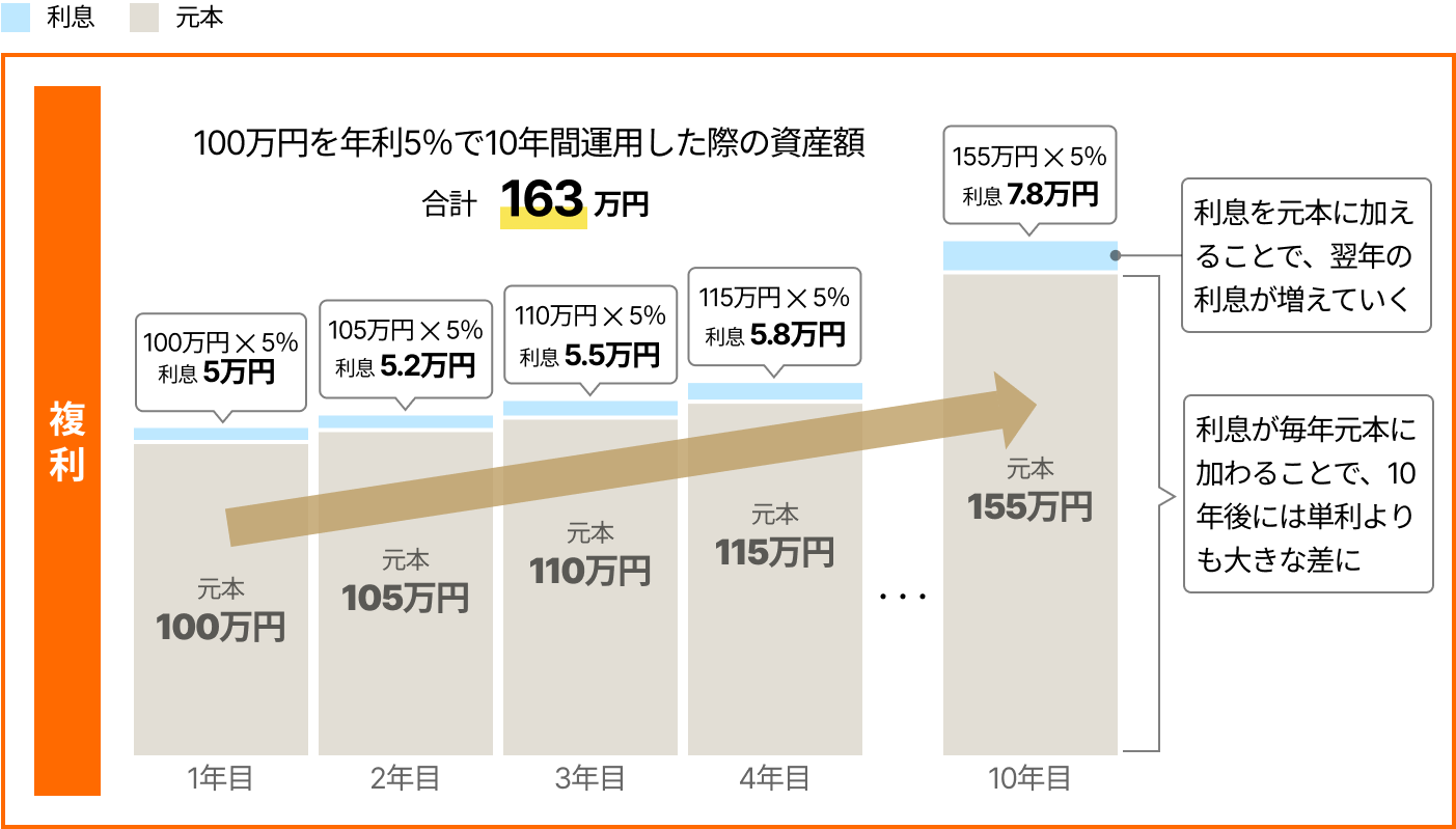 Level 2-4 価格の動きに流されない積立投資｜SBI証券
