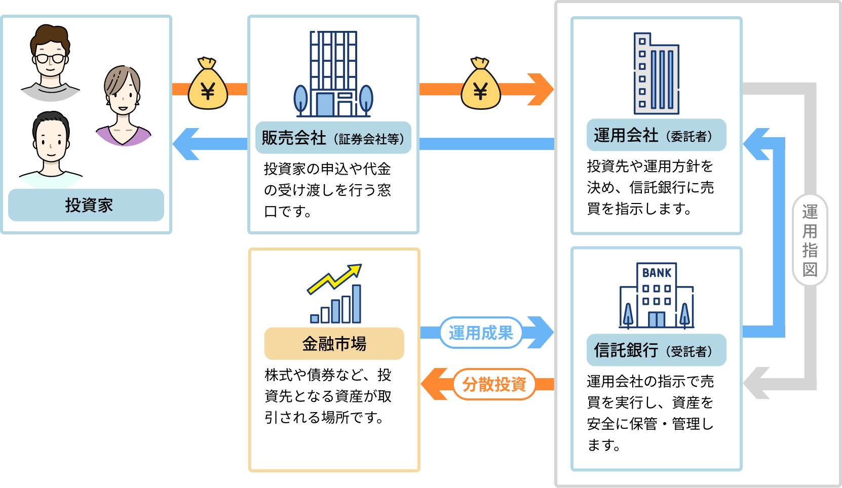 Level 3-1 投資信託ってなんだろう？｜SBI証券