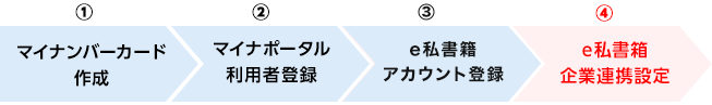 【マイナポータル連携】全体の流れ(概要)