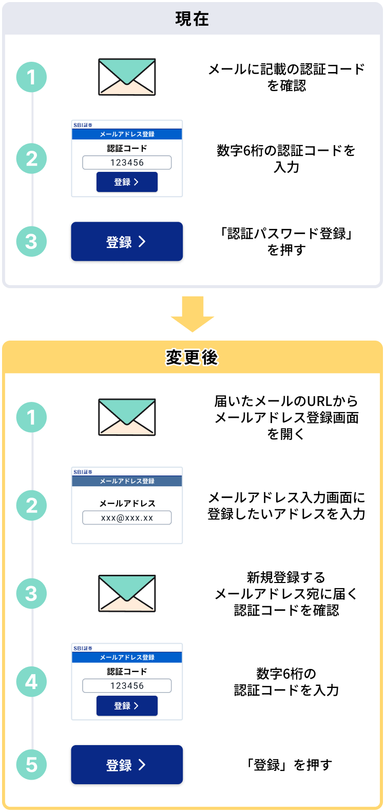 今後のセキュリティ機能強化のご案内｜SBI証券