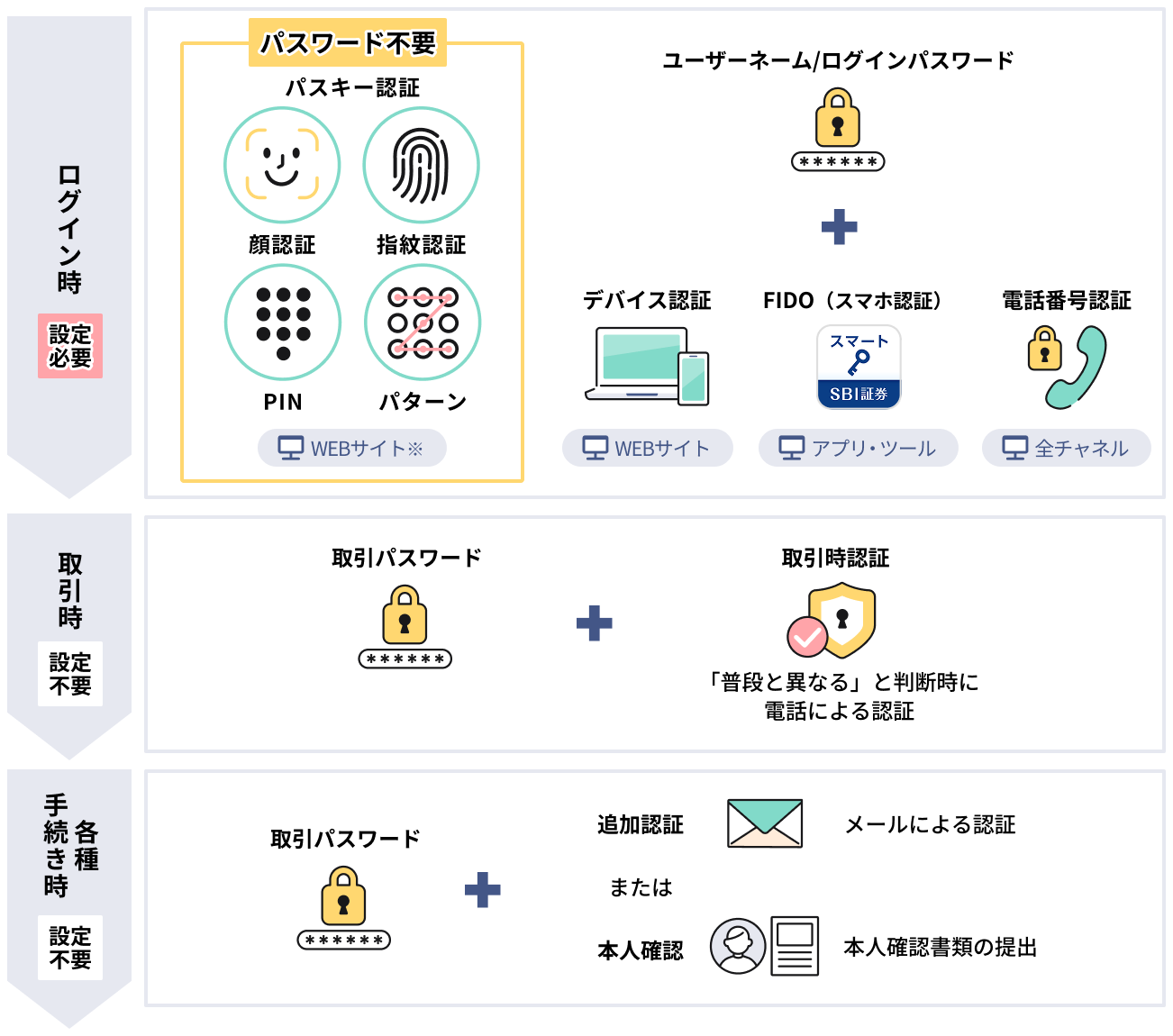 今後のセキュリティ機能強化のご案内｜SBI証券